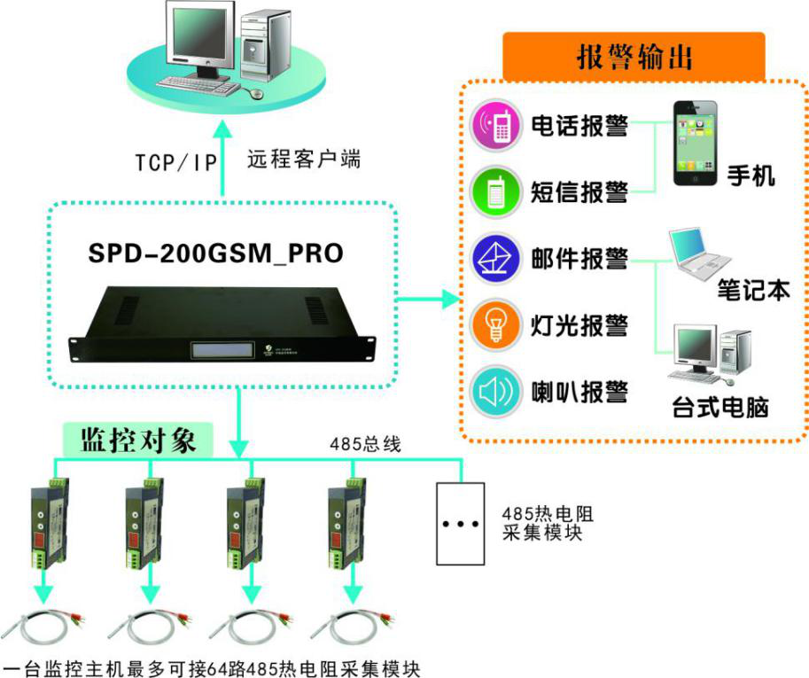工厂及生产车间温度监控系统，工厂及生产车间温度监控