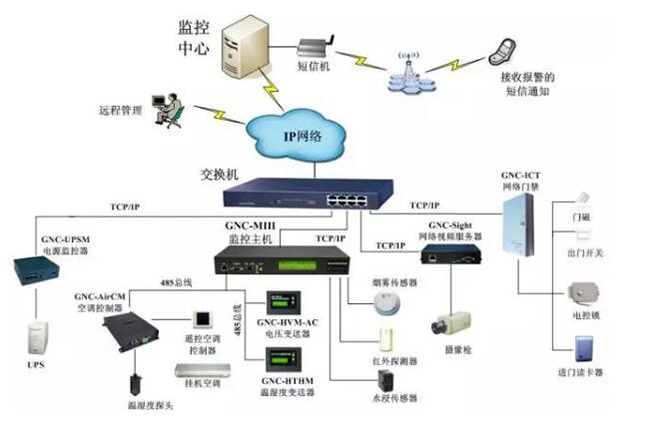 机房电力监控,电力监控系统，机房电力监控